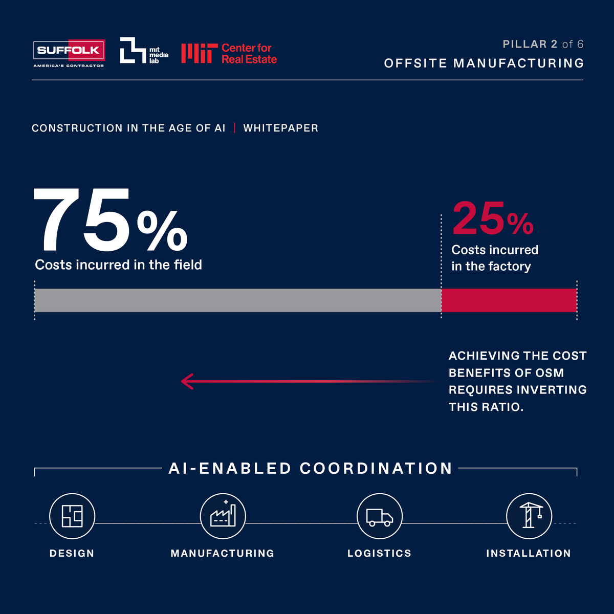 SuffolkBuilds's tweet photo. Offsite manufacturing can improve labor efficiency and schedules, but how do those gains balance production, logistics and shipping costs?

Our new research with @MIT explores OSM across the delivery chain and where AI can help connect it all.

Read more: https://t.co/RJBFcTnY0J https://t.co/miqzzG9hEn