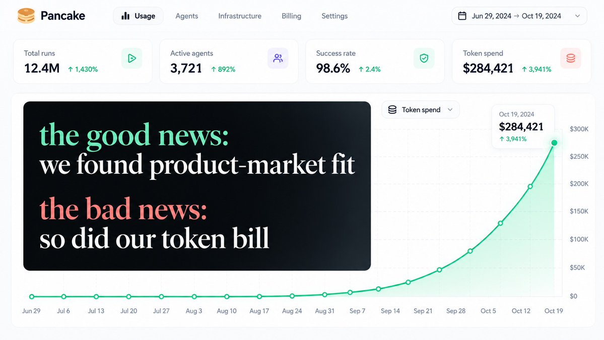StackDhruv's tweet photo. 50% week-over-week growth for 10 weeks straight is nuts. https://t.co/74wc7GuIpv