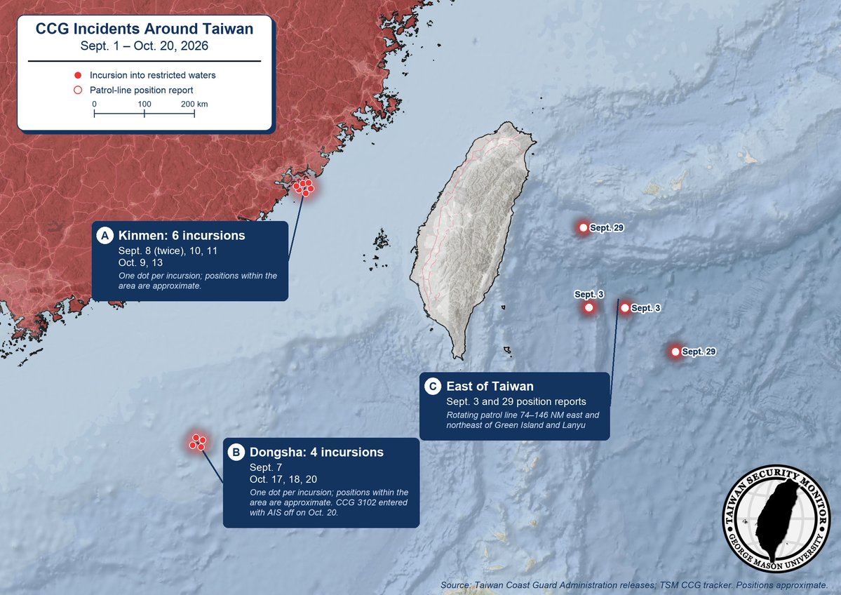 TaiwanMonitor's tweet photo. Taiwan's Coast Guard Administration has recorded 10 China Coast Guard incursions into restricted waters around Kinmen and Dongsha between Sept. 1 and Oct. 20, six at Kinmen and four at Dongsha. The Kinmen incursions came on Sept. 8 (twice), Sept. 10 and 11, and Oct. 9 and 13. 

At Dongsha, CCG ships entered on Sept. 7 and Oct. 17, 18 and 20, the last by CCG 3102 with its AIS switched off. The CGA also reported CCG patrols east of Taiwan on Sept. 3 and 29, between 74 and 146 NM off Green Island and Lanyu.