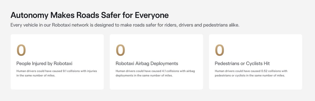 robotaxi's tweet photo. – 0 people injured by Robotaxi
– 0 Robotaxi airbag deployments
– 0 Pedestrians or cyclists hit

https://t.co/sfjQiSe3r6 https://t.co/cLMwmA8s0K