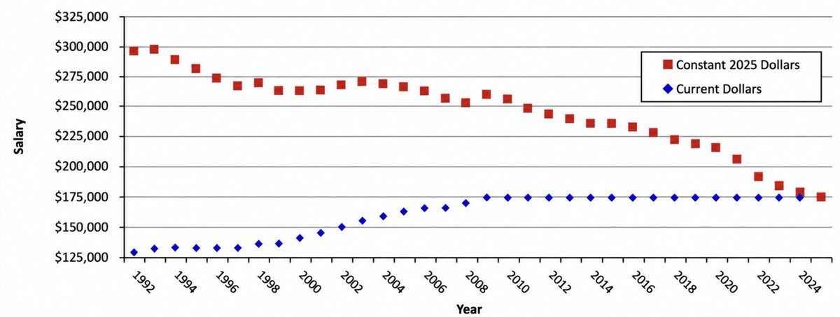 StatisticUrban's tweet photo. It's unpopular to say, but we now need to pay our politicians more.

Take the US House. Their salaries have been frozen since 2009. In real terms, they've gone from a very respectable $300k to barely half that, $174k. That's much less than many could make in the private sector. https://t.co/9LQGFkgMVt