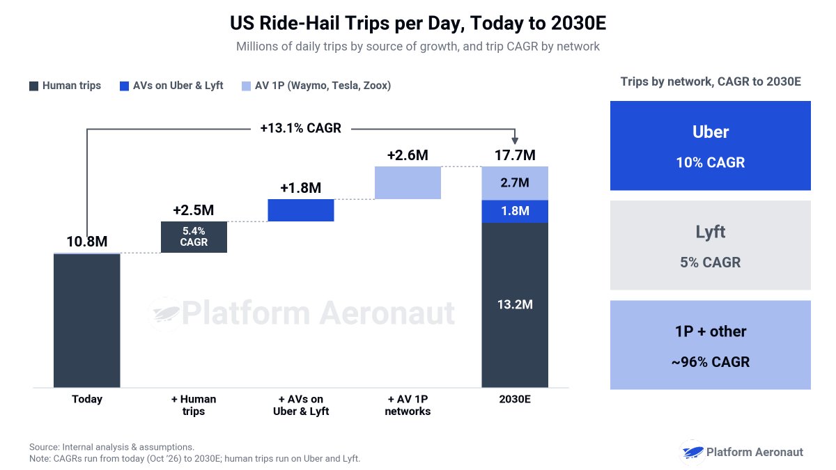 treiner5's tweet photo. The US robotaxi fleet on my tracker crossed 6,000 vehicles this month, roughly 2.5x where we sat a year ago. $UBER has committed $10B+ to its AV program and this week it was reported that @Waymo wants to double its fleet to 8,000 by year end 2026 and hit 20,000 by the end of 2027. 

Those headlines together frame two things:
1) Robotaxis are finally scaling and
2) Uber is spending to defend against disintermediation. 

But I think that framing gets the math backwards. The question everyone keeps asking is "who wins the robotaxi race?", but the question that actually matters for Uber is a lot simpler: Does the rideshare pie get bigger faster than 1P networks take slices of it?

My base case has the US AV fleet reaching 225k vehicles by 2030, which will account for about 17% of the ride-hail fleet doing about 25% of total trips. To be clear this is not a model where Waymo or $TSLA stumble. The 1P networks still end 2030 with 145k vehicles or 64% of the fleet.

Uber goes from under a thousand vehicles on network today to 70k by 2030, which is 31% of the US AV fleet and second only to Waymo. While the aggregators give up share to 1P networks (99% → 85%), the category compounding at 13% means @Uber still compounds trips at 10% a year. 

That's true because of three things:
1. The category grows faster with AVs than without them.
2. Humans stay a demand shock absorber that allows Uber to run AV utilization a lot higher.
3. Every AV provider that isn't Waymo/Tesla needs demand.

To be clear, trips are necessary but not sufficient. Hold human trips flat and Uber trip growth is closer to 5% than 10% through 2030.

Uber doesn't need to win the robotaxi race to win the trip math, it needs the pie to keep growing and for there to be successful competitors outside of Waymo and Tesla. @dkhos @_balaji_km
