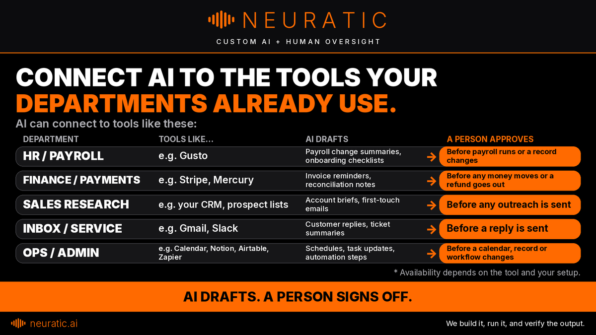 Neuraticai's tweet photo. AI can connect to tools your team already uses: Gusto (HR), Stripe and Mercury (finance), your CRM (sales), Gmail and Slack (service), Calendar, Notion, Airtable and Zapier (ops).

AI drafts. A person approves before anything is sent, paid or changed.

Depends on tool and setup. https://t.co/cPvX1WUjj2