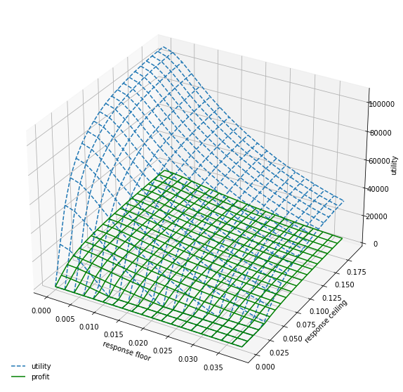chrislernunes's tweet photo. Profitability alone isn’t enough to achieve a high utility score; consistency matters just as much, with bad trading days penalized heavily. 

The plot shows the utility score across floor and ceiling thresholds for selected opportunity responses over the first year of training data.