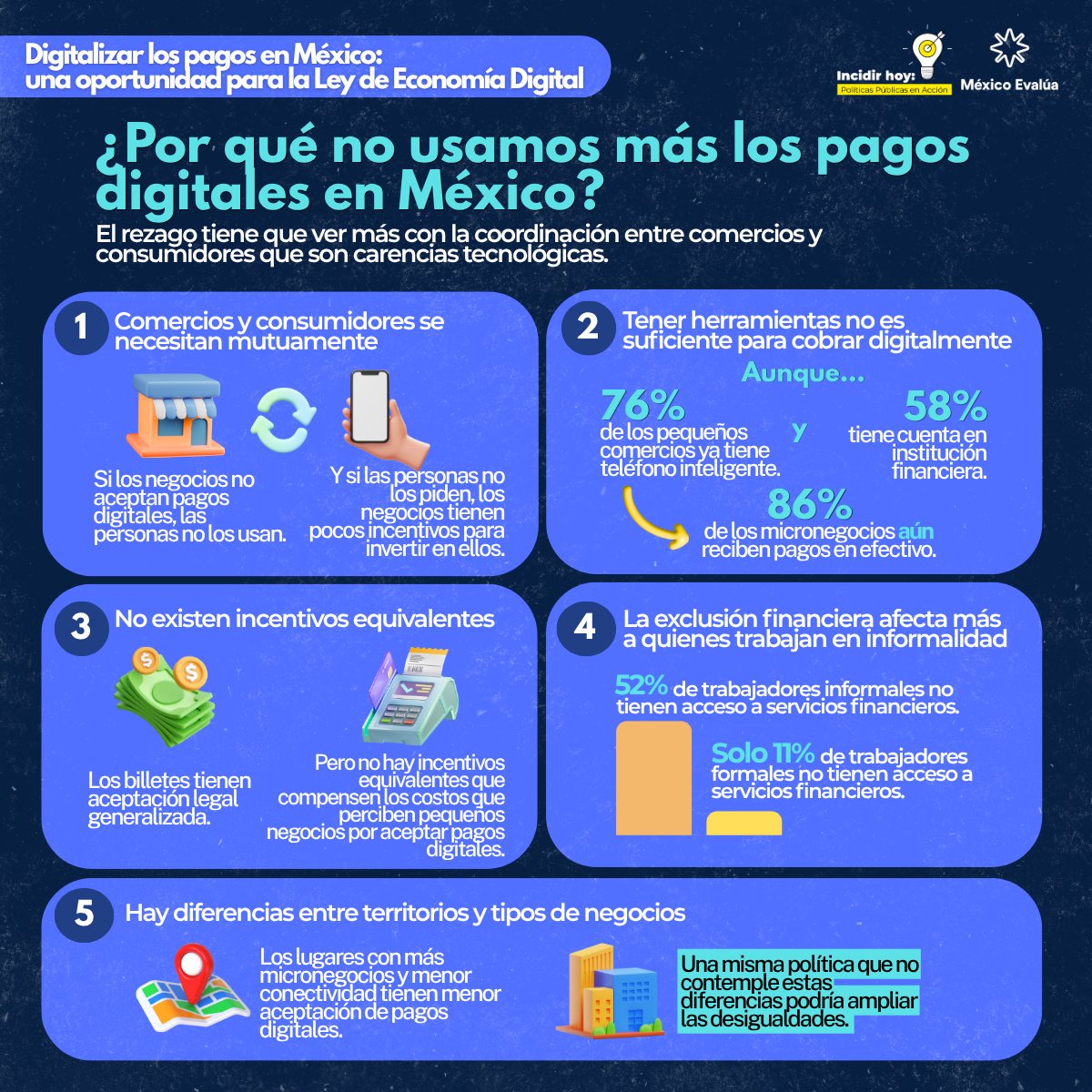 mexevalua's tweet photo. 💳 La Ley de Economía Digital ya fue aprobada por ambas cámaras. El siguiente reto es lograr que más personas y negocios puedan aprovechar los pagos digitales.

En México, existen barreras para los pequeños negocios, faltan incentivos para aceptar estos pagos y persisten brechas de acceso a servicios financieros.

Por ejemplo, 52% de quienes trabajan en la informalidad no tiene acceso a servicios financieros, frente a 11% de quienes trabajan en la formalidad.

🤔 ¿Qué hace falta para que la ley se traduzca en cambios reales? Analizamos los retos y proponemos recomendaciones para impulsar los pagos digitales sin dejar a nadie atrás.

💡 Consulta nuestro #IncidirHoy aquí: https://t.co/lUVVI3WZkT
