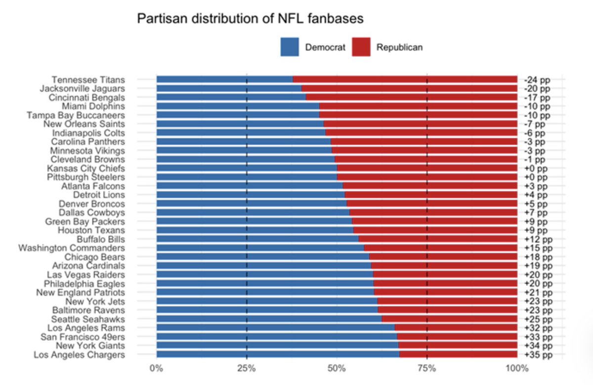 QuintonLucasKC's tweet photo. Arrowhead = America

Partisan balance of Chiefs Kingdom splits 50-50 between left and right. Something any of us who have lived in the 300 level know well.  Research credit to Professor Todd Rogers at Harvard University.   

Research from Professor Todd Rogers at Harvard. https://t.co/fQ1PZXAqyd
