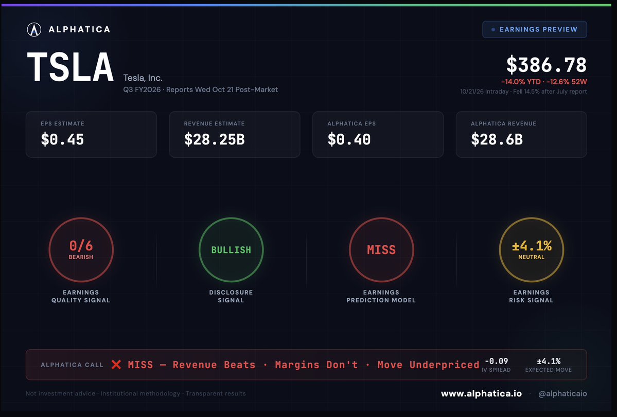 alphaticaio's tweet photo. TSLA reports tonight after the close.

0/6 on our quality signal. BULLISH on disclosure. NEUTRAL on risk, with calls and puts priced dead even. Up 3.5% today going in. Last quarter revenue beat by 6.6%, EPS missed by 39%, and the stock fell 14.5% the next day.

Street EPS: $0.45
Street Revenue: $28.25B 

Alphatica Estimates:
EPS: $0.40
Revenue: $28.6B

OUR CALL: MISS ❌

We called BEAT in July. The quality signal was right and we were wrong. We are not making the same mistake twice.

The pattern is the call. Tesla has beaten revenue in 5 of the last 8 quarters but EPS in only 3. The last two big revenue beats, Q3 2025 at +5.2% and Q2 2026 at +6.6%, came with EPS misses of 10.5% and 39%. Volume is there. Margin is not.

Q3 deliveries were 486,532, beating delivery consensus by 5.3% and up 1.3% from Q2. That supports revenue. But energy storage deployments came in at 13.7 GWh against 15.9 GWh expected, a 14% miss in the highest-margin segment. Regulatory credits fell to $146M last quarter, less than half of what was expected. Operating spend on AI, robotaxi and R&D is still rising.

MARGIN IS THE TELL:

Gross margin printed 16.8% last quarter. The street wants 17.9% tonight. Beat line 18.5%, miss line 17.3%. The street has Q3 operating income at $946M, a 3.35% margin, more than double Q2's 1.4%. That is a big recovery to ask of a quarter where deliveries grew 1.3%.

The street already knows margins are under pressure. Q3 operating income estimates were cut 17% in 90 days. FY2027 operating income was cut 18%. FY2027 free cash flow consensus went from negative $5.0B to negative $9.3B in the same window.

OUR FOUR SIGNALS:

Earnings Quality: 0/6 BEARISH. Unchanged. Net income fell 46% in FY2025, from $7.15B to $3.86B. Gross margin compressed from 25.6% to 18.0% over three years. Revenue declined for the first time at this scale. Management's internal accounting signals reversed from maximum confidence to rebuilding reserves, and the rebuild is accelerating. The one clean metric is cash: $14.75B in operating cash flow, 3.8x net income.

Disclosure Signal: BULLISH. Maintained and strengthening. Quarterly filing tone has improved five straight quarters, each one a record in Tesla's 15-year filing history. The MD&A section scored positive tone outright, which is rare. Management is telling a better story every quarter. The numbers have not followed yet.

Prediction Model: MISS. 3 of the last 8 quarters beat on EPS, with an average surprise of -5.7%. Lifetime beat rate 44%.

Earnings Risk Signal: +/-4.1% NEUTRAL. IV spread at -0.09. Expected move +/-4.1%, about $15.62. The average post-earnings move over three years is 8.97%. Options are pricing less than half of what this stock usually does. In July they priced 3.9% and the stock fell 14.5%.

THE SETUP:

After a revenue beat, Tesla has averaged -3.9% the next day, up only 4 of 13 times. After an EPS miss, -4.4%. Revenue surprise and the stock reaction are negatively correlated. One up revision and four down in the last 30 days. Mean target $398, 2.9% above the price. 185x forward earnings.

Short volume ratio peaked at 62.6% on September 25. It is now 48.3%, back inside the 45% to 50% band normal hedging produces.

$386.78 is the price. $28.25B is the street. $0.45 is the bar. 17.9% gross margin is the line that matters. Two red circles, one green, one yellow. The revenue beat is likely. The margin decides the stock, and options are not priced for it.

Not Investment Advice.

$TSLA $SPY