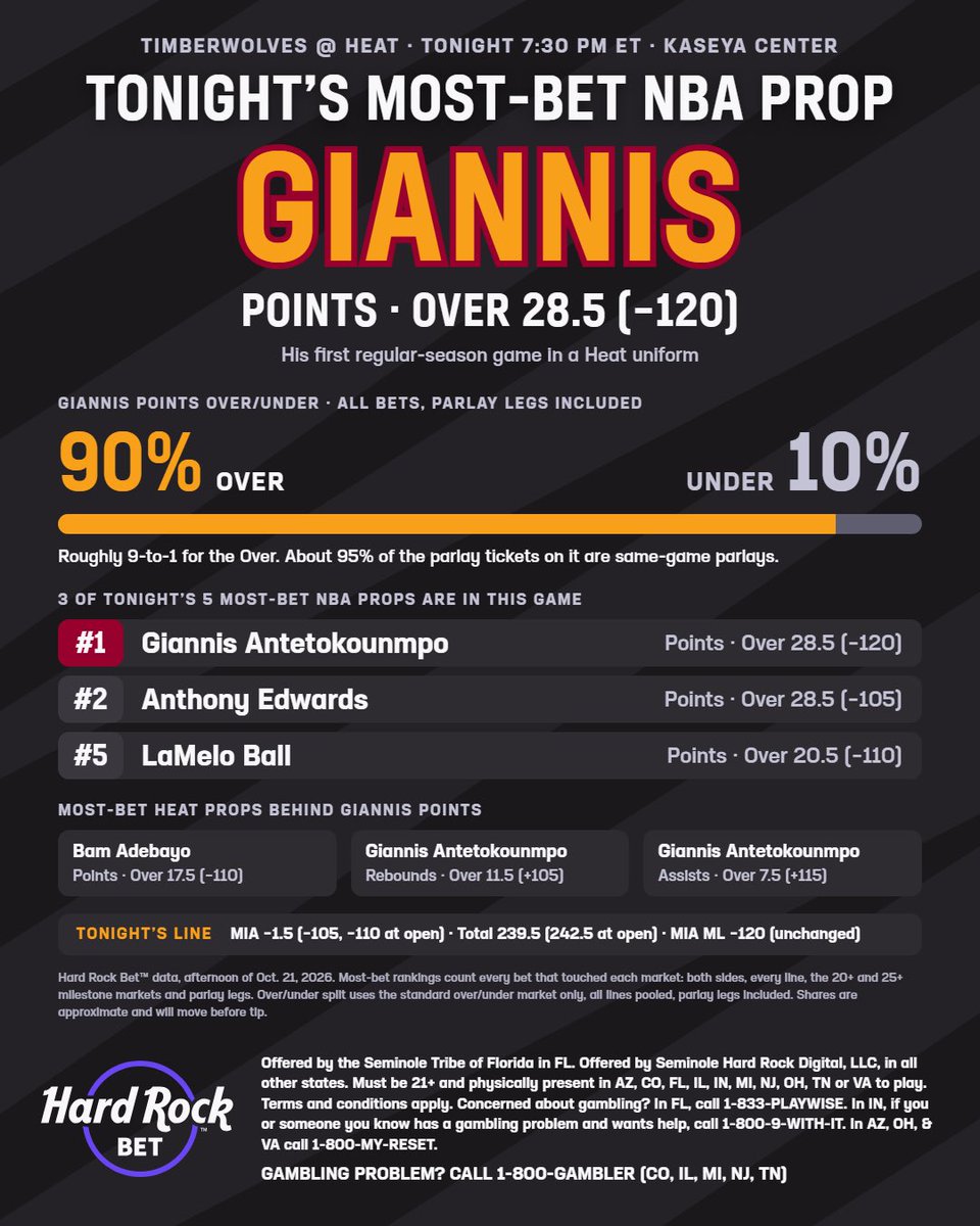 AndySlater's tweet photo. The most-bet NBA prop tonight on @HardRockBet is Giannis over 28.5 points in his Miami Heat debut. https://t.co/vjbS7ITIyn