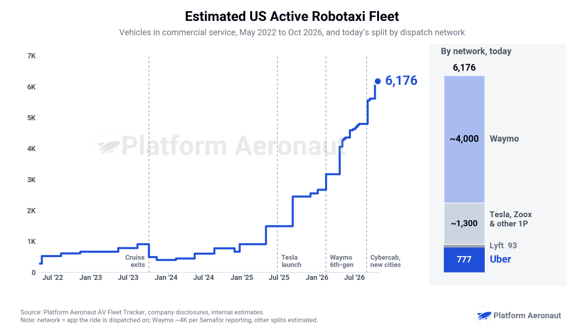 treiner5's tweet photo. The US robotaxi fleet on my tracker crossed 6,000 vehicles this month, roughly 2.5x where we sat a year ago. $UBER has committed $10B+ to its AV program and this week it was reported that @Waymo wants to double its fleet to 8,000 by year end 2026 and hit 20,000 by the end of 2027. 

Those headlines together frame two things:
1) Robotaxis are finally scaling and
2) Uber is spending to defend against disintermediation. 

But I think that framing gets the math backwards. The question everyone keeps asking is "who wins the robotaxi race?", but the question that actually matters for Uber is a lot simpler: Does the rideshare pie get bigger faster than 1P networks take slices of it?

My base case has the US AV fleet reaching 225k vehicles by 2030, which will account for about 17% of the ride-hail fleet doing about 25% of total trips. To be clear this is not a model where Waymo or $TSLA stumble. The 1P networks still end 2030 with 145k vehicles or 64% of the fleet.

Uber goes from under a thousand vehicles on network today to 70k by 2030, which is 31% of the US AV fleet and second only to Waymo. While the aggregators give up share to 1P networks (99% → 85%), the category compounding at 13% means @Uber still compounds trips at 10% a year. 

That's true because of three things:
1. The category grows faster with AVs than without them.
2. Humans stay a demand shock absorber that allows Uber to run AV utilization a lot higher.
3. Every AV provider that isn't Waymo/Tesla needs demand.

To be clear, trips are necessary but not sufficient. Hold human trips flat and Uber trip growth is closer to 5% than 10% through 2030.

Uber doesn't need to win the robotaxi race to win the trip math, it needs the pie to keep growing and for there to be successful competitors outside of Waymo and Tesla. @dkhos @_balaji_km