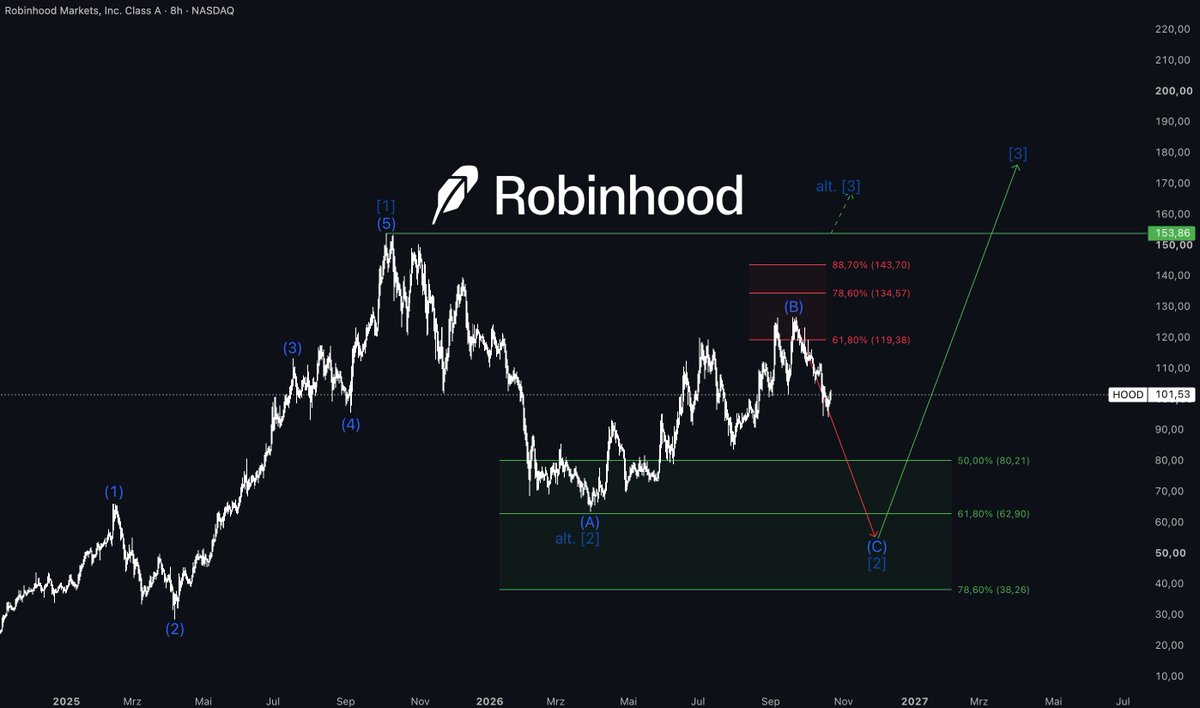 TheWaveCount's tweet photo. $HOOD reached my reversal zone.

I expect more downside from here.

Next buy zone: $38.26 – $80.21

Reversal zone reached does not mean bottom is in.
I wait for my levels. https://t.co/uTr1PIJFIS