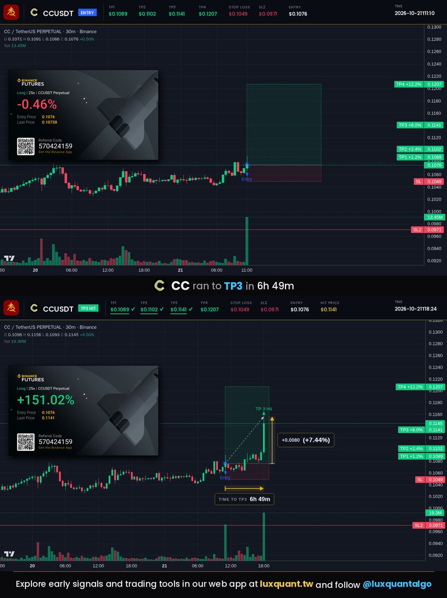 luxquantalgo's tweet photo. This coin outpaced a rising BTC market over the same hours. $CC has now reached TP3 at 0.1141; chart high +7.44% spot from entry.
#CC #CCUSDT #LuxQuant https://t.co/4JCKBJkYbW