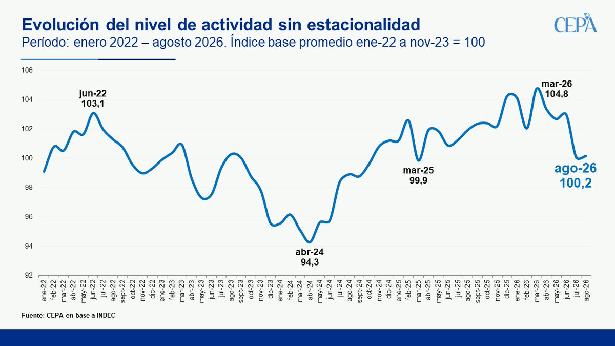Juli_Strada's tweet photo. La recesión es inevitable: la actividad debería crecer 8,5% en septiembre para evitarla

El dato de actividad de agosto es muy malo: el incremento marginal de 0,1% no compensa el desplome de 2,8% de julio. 

El desempeño durante los primeros ocho meses del año es malo: la actividad cayó en enero (-0,1%), febrero (-2,0%), abril (-1,4%), mayo (-0,6%) y julio (-2,8%), mientras que mostró avances en marzo (+2,7%), junio (+0,3%) y marginalmente en agosto (+0,1%). 

Si el nivel de actividad registrado en agosto se mantuviera sin cambios durante el resto del año, la economía experimentaría una retracción anual de 0,2%, muy por debajo del crecimiento de 1,5% proyectado por el Relevamiento de Expectativas de Mercado del BCRA y del 3,0% proyectado en el proyecto de presupuesto 2027.