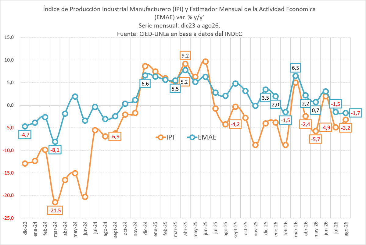 mattosernesto's tweet photo. El #EMAE en el mes de agosto fue de -1,7%, el acumulado de los primeros ocho meses dio 1,2%, de continuar este ritmo se confirma la desaceleración del PIB en el proximo 3°Trimestre.
El #IPI acumula en el mismo periodo una caída del -2,7%

Casi nula actividad economica y producción industrial en números negativos no anticipa un buen cierre de año. Todo depende de la política económica que adopte el gobierno.