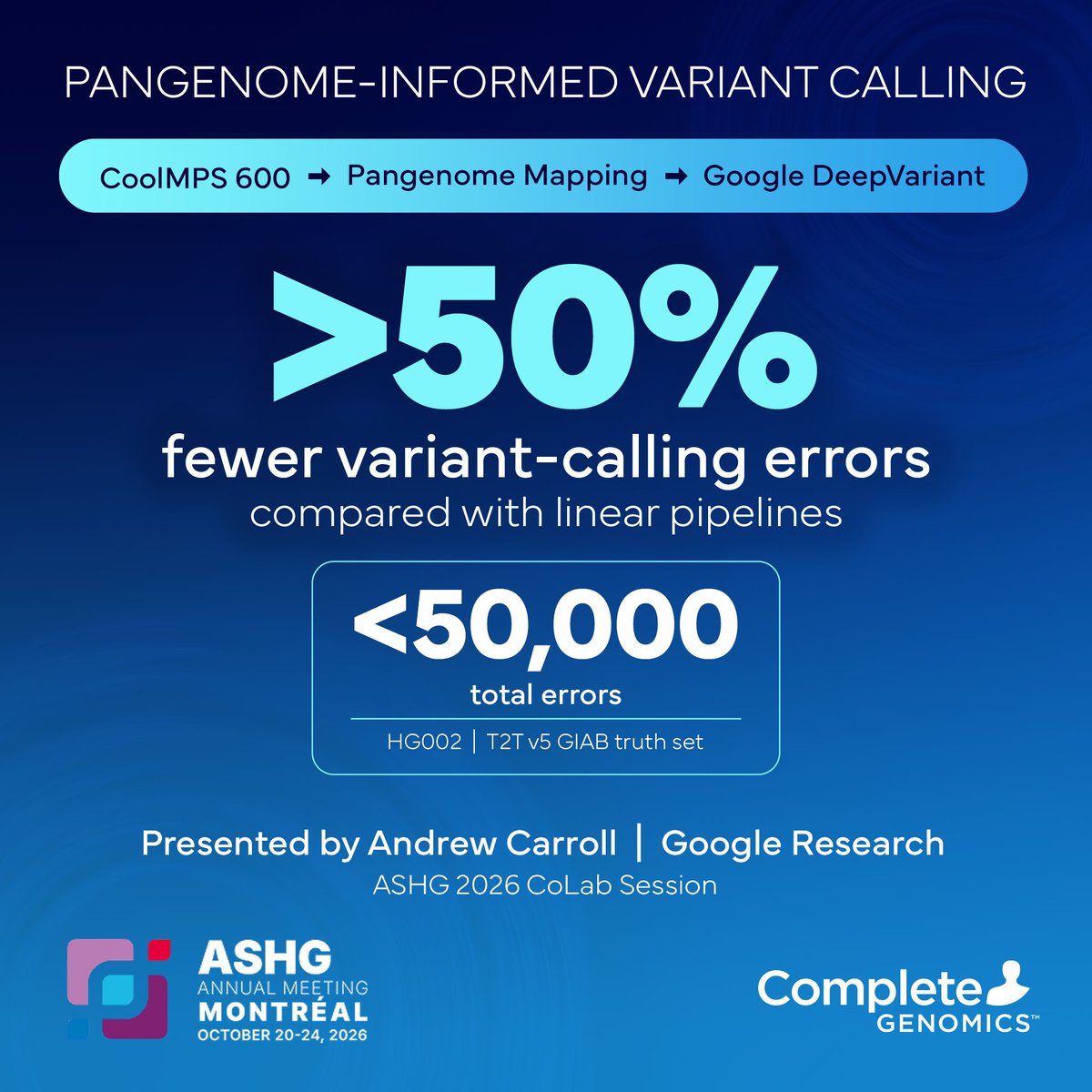 CompleteGenomic's tweet photo. 🧬 CoLab highlights from ASHG 2026!

Thank you to Andrew Carroll for sharing how pangenome-informed analysis and AI can improve variant calling using DNBSEQ-T7+ and CoolMPS 600 sequencing data.

Our CoLab session at ASHG 2026 showed how sequencing chemistry and informatics can work together to improve variant analysis.

"Pangenome mapping with DeepVariant models trained on Complete Genomics' CoolMPS 600 chemistry brought errors on the T2T v5 GIAB truth set below 50,000 for HG002, a more than 50% accuracy improvement over linear pipelines, driven largely by how cleanly these reads resolve homopolymers and tandem repeats," said Andrew Carroll, PhD, product lead for genomics at Google Research. "And because the pipeline is open source and built for scale, any lab can use it.”

Continue the conversation with Complete Genomics at Booth 807. Bring your questions about sequencing, variant analysis, and your next study!

#ASHG2026 #CompleteGenomics #DNBSEQ #HumanGenetics #AIinGenomics