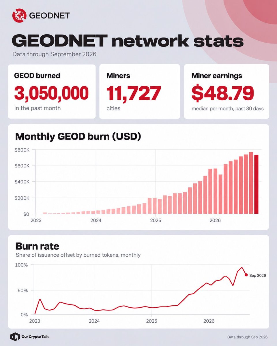 ourcryptotalk's tweet photo. Whichever machines win, they all need centimeter accuracy outdoors.

That gap is a product, and @GEODNET sells the fix.

A spray drone, tractor or delivery robot pays for RTK corrections to get centimeter accuracy, and GEODNET collects that revenue in fiat.

80% of that revenue buys $GEOD on the open market and burns it, so demand for positioning becomes buying pressure.

The chain is already working. GEOD burned 3,050,000 tokens in the past month, and the burn now offsets around 80% of new issuance.

We think this is the most overlooked part of the robotics boom.

People talk about the humanoid, the chip and the model, and very few talk about positioning.

Specialized machines pay first and humanoids add to the demand later, and each new machine is one more subscription feeding the burn.

GEODNET already runs the largest RTK network in the world, built by operators who paid for the hardware themselves.

A network like that takes years to place.

We are extremely bullish on $GEOD, because it is tied directly to demand for positioning in physical AI.

We think the market still prices it like a small project.