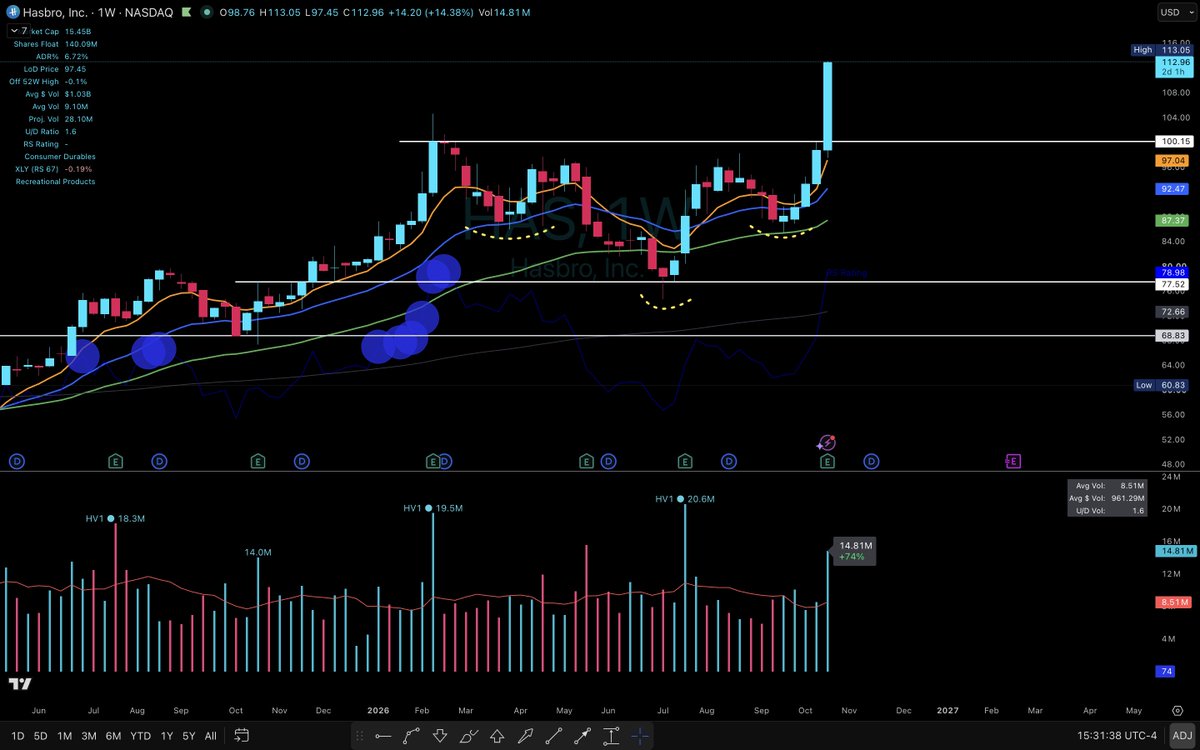 1ChartMaster's tweet photo. $HAS inverted H/S base into a spectacular breakout.  Send it https://t.co/HB5A39wddM