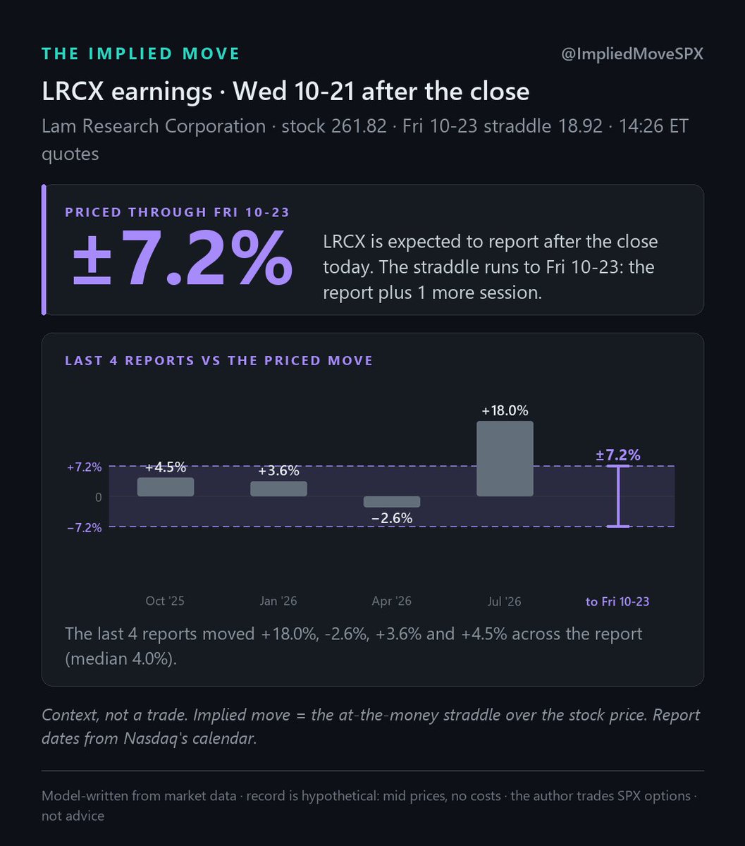 ImpliedMoveSPX's tweet photo. $LRCX is expected to report after the close today

Options through Fri 10-23 price a ±7.2% move: the report plus 1 more session. The last 4 reports moved +18.0%, -2.6%, +3.6% and +4.5% across the report (median 4.0%).

#options https://t.co/x5UML6KMgE