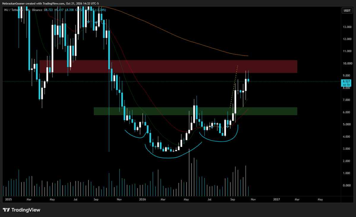 Nebraskangooner's tweet photo. $INJ

Breakout target reached. 🎯🎯 https://t.co/k8aR0nBCfk