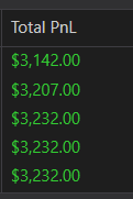 Elle__trades's tweet photo. 5 for 5! 🥳

Passed all five Lucid Trading 150K evaluations today and already made profit$

Pretty happy with how these accounts are starting off. Excited for what's ahead! 💚📈

#FuturesTrading #PropTrading https://t.co/B0ZiQnM0J9