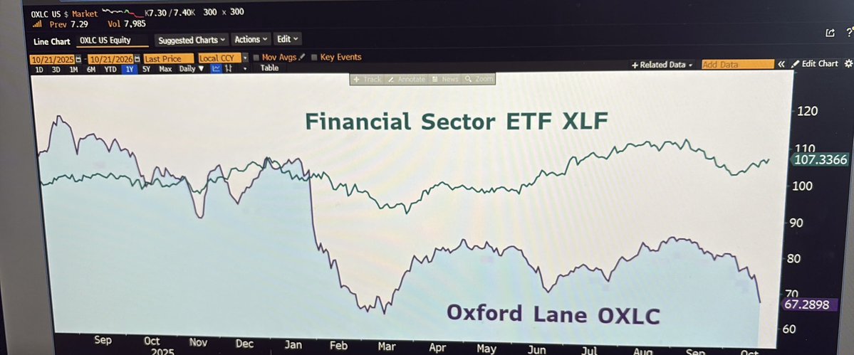 Convertbond's tweet photo. Credit - Leads - Equities: Markets are speaking - Loan market stress is building / see CLO equity players like Oxford Lane. Ladies and gentlemen, pay attention. https://t.co/gfg6BDgMQ4