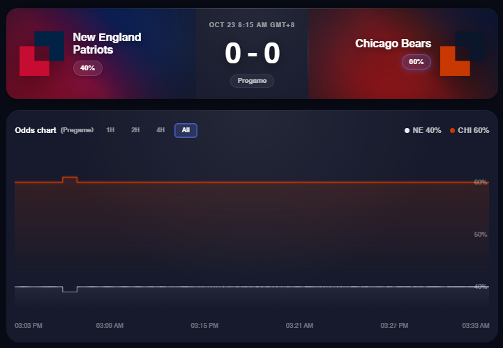 PredictEX's tweet photo. PATRIOTS AND BEARS BOTH COME IN AT 4-2 TONIGHT.

Week 8 Thursday Night Football, 8:15 PM ET. Two teams that have exceeded expectations meeting with real stakes. https://t.co/4u0xSM5XLs