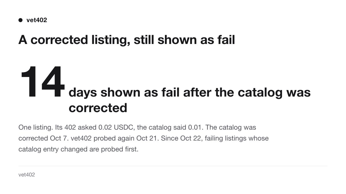 vet402_com's tweet photo. A catalog price was corrected Oct 7. 
vet402 showed the listing as fail for 14 days.

Its 402 asked 0.02 USDC, the catalog said 0.01. 
vet402 only probed it again after seller wrote in.

That's on vet402. Failing listings whose catalog entry changes are now probed first.

Trust. https://t.co/NUqfyo44vq