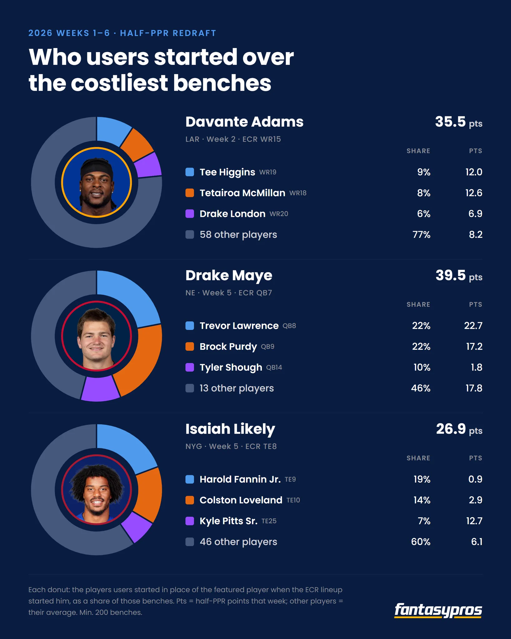 FantasyPros Research on X: 