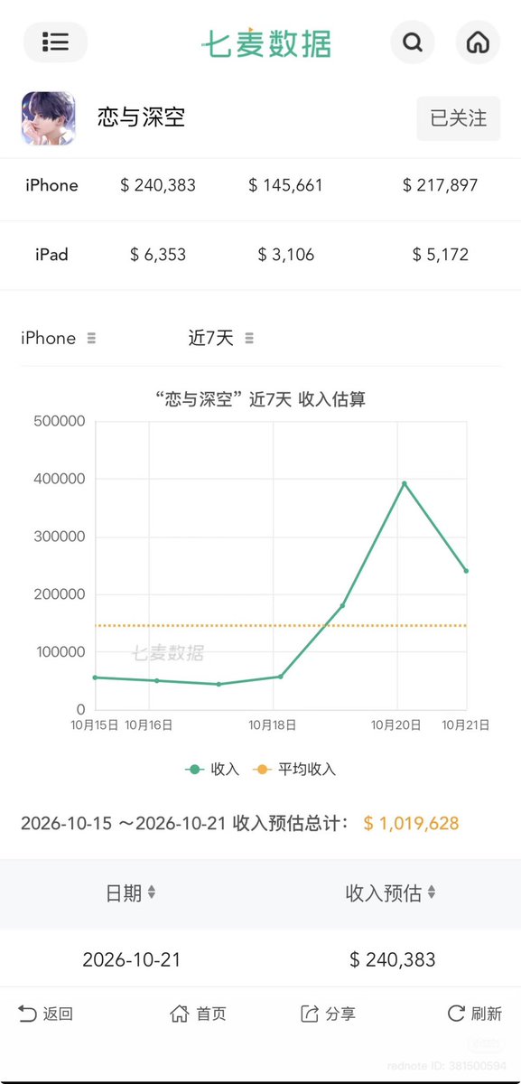 zayneswolfpack's tweet photo. [Daily Revenue Report 🔈] (10/21)
report from XHS! 
Reminder: all public revenue data is an estimation, not a true representation of the company’s revenue

1. Iphone revenue - $240,383
(~$151,662 ⬇️decrease) 
2. Ipad revenue -$6,353
(~ $893 ⬇️decrease)
3. Number of Downloads - 4,580
(~318 ⬇️decrease) 

Day 2 of Misty Invasion Rerun 
Day 2 of Blade runner collaboration 
Last Day of Rafayel + Sylus promise cards

Special event: 
-Blade Runner collaboration [Day 2]

Running banners: 
- Misty Invasion Rerun [Day 2]
- Rafayel + Sylus new promise cards (paid) 

#全世界都爱敖尹 #NoValkoNoMoney #BringBackValko #LADSIsSix