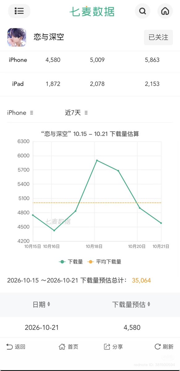 zayneswolfpack's tweet photo. [Daily Revenue Report 🔈] (10/21)
report from XHS! 
Reminder: all public revenue data is an estimation, not a true representation of the company’s revenue

1. Iphone revenue - $240,383
(~$151,662 ⬇️decrease) 
2. Ipad revenue -$6,353
(~ $893 ⬇️decrease)
3. Number of Downloads - 4,580
(~318 ⬇️decrease) 

Day 2 of Misty Invasion Rerun 
Day 2 of Blade runner collaboration 
Last Day of Rafayel + Sylus promise cards

Special event: 
-Blade Runner collaboration [Day 2]

Running banners: 
- Misty Invasion Rerun [Day 2]
- Rafayel + Sylus new promise cards (paid) 

#全世界都爱敖尹 #NoValkoNoMoney #BringBackValko #LADSIsSix