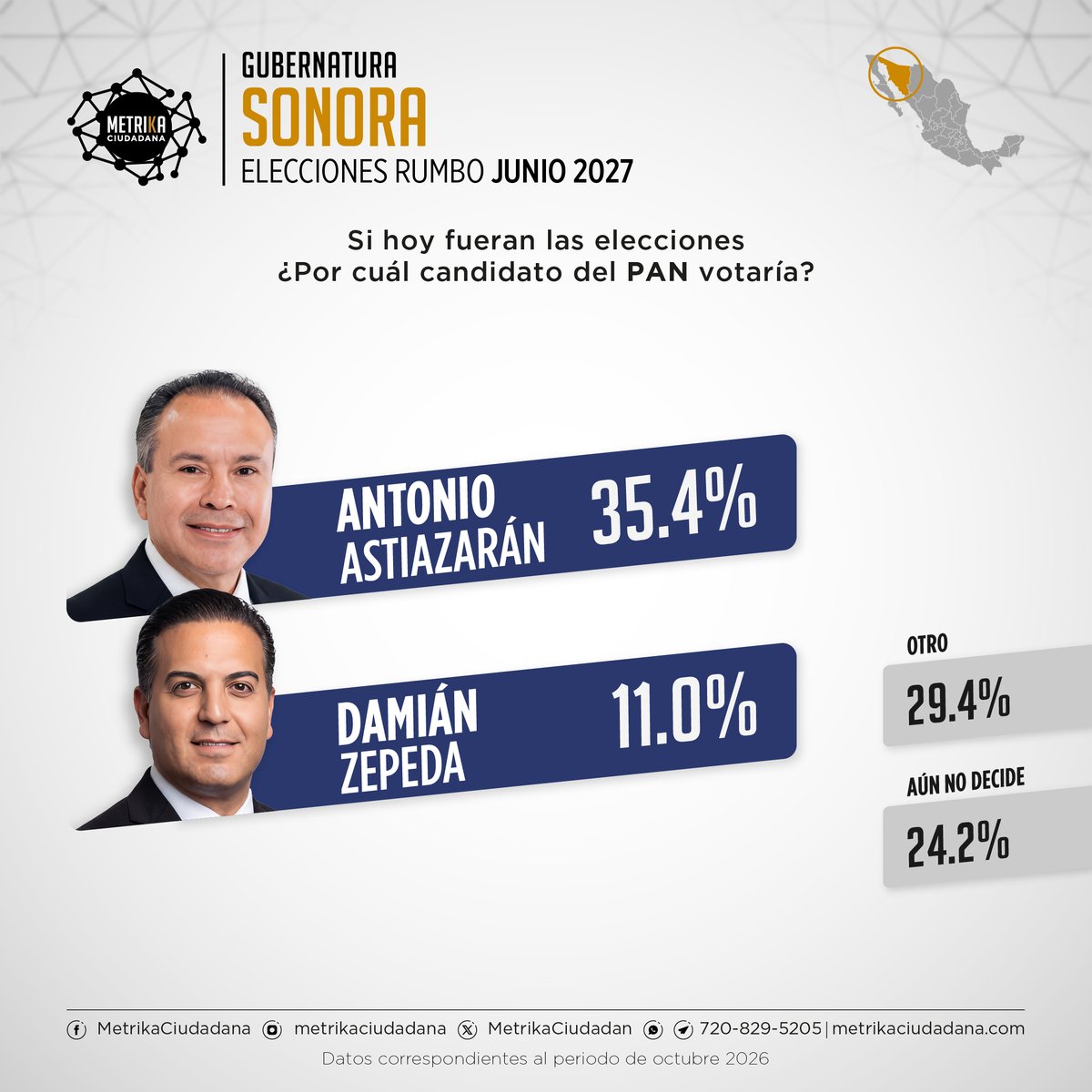 MetrikaCiudadan's tweet photo. 📊 METRIKA CIUDADANA revela el panorama electoral rumbo a la elección de gobernador en #sonora para 2027  
📷 Periodo: Octubre, 2026  
📷 #Elecciones #Gobernador

@LoreniaValles_
@tonoastiazaran 
@damianzepeda
@rogeliodbr
@sylbeltrones
@EGandaraC
@colosioriojas
@ManuelScott07
@NataliaRiveraGr