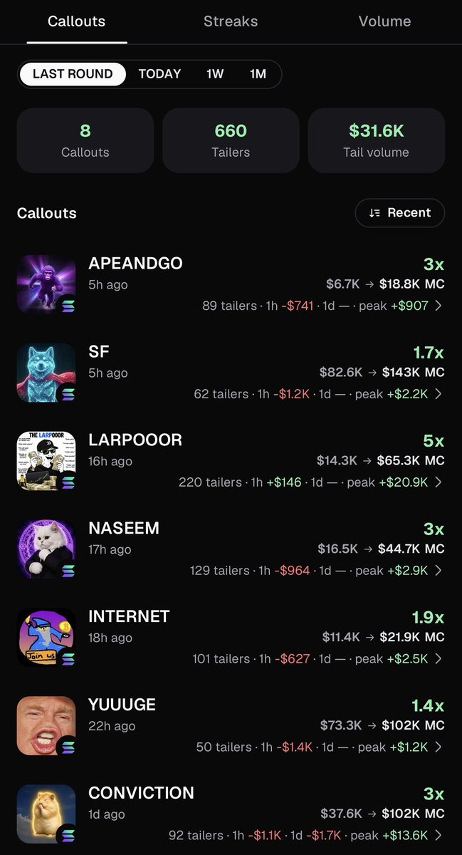 magiccookerdev's tweet photo. Does it really matters that your followers would make money to get bigger callout rewards @Pumpfun @a1lon9 ..These received more than 2k$ in rewards while their followers lost thousands of $ . Meanwhile a not kol account got 200$ for this 👇 https://t.co/c9D8szNoSG