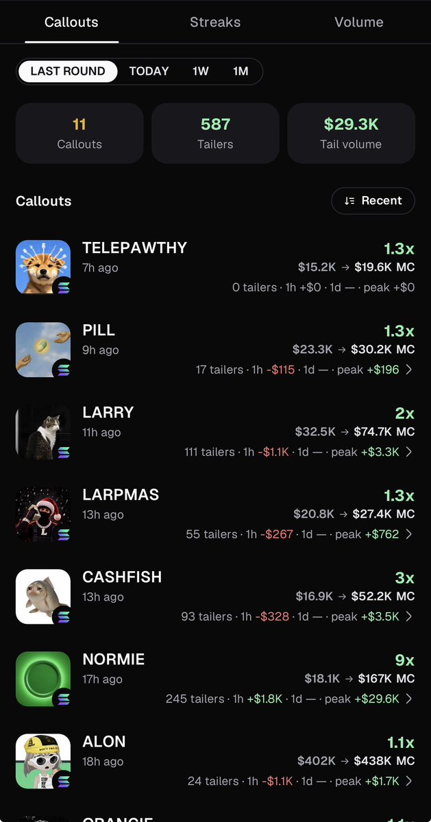 magiccookerdev's tweet photo. Does it really matters that your followers would make money to get bigger callout rewards @Pumpfun @a1lon9 ..These received more than 2k$ in rewards while their followers lost thousands of $ . Meanwhile a not kol account got 200$ for this 👇 https://t.co/c9D8szNoSG