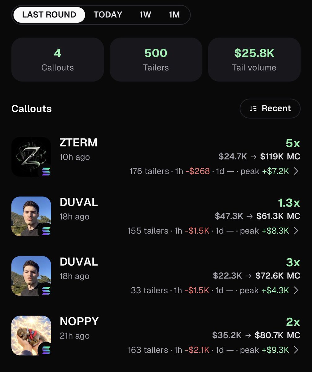 magiccookerdev's tweet photo. Does it really matters that your followers would make money to get bigger callout rewards @Pumpfun @a1lon9 ..These received more than 2k$ in rewards while their followers lost thousands of $ . Meanwhile a not kol account got 200$ for this 👇 https://t.co/c9D8szNoSG