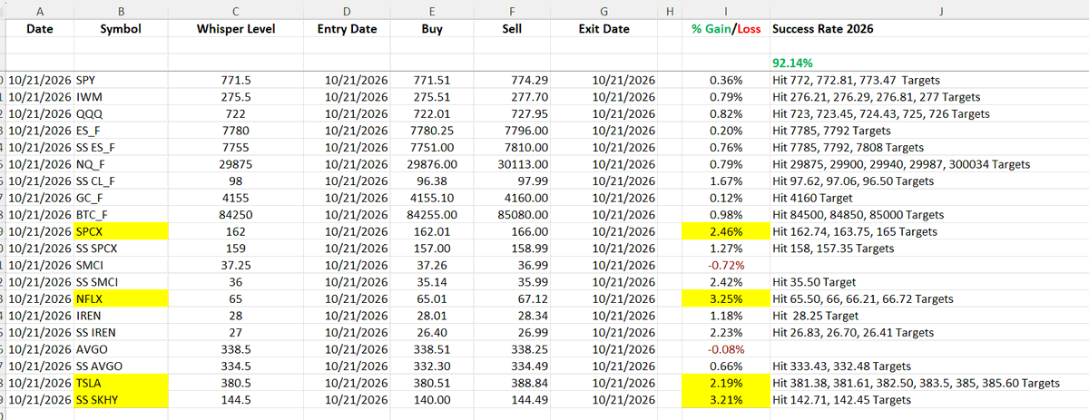 VolumePrintcess's tweet photo. Join me today "Off the Cuff" and I'll walk you through how we do this! Over 90% success rate since 2014 https://t.co/wuwPKDI4Tp
Today's Dark Pool Whisper Trade Results! Biggest Gainers $SPCX $NFLX $TSLA $SKHY https://t.co/FiGncUlsmT