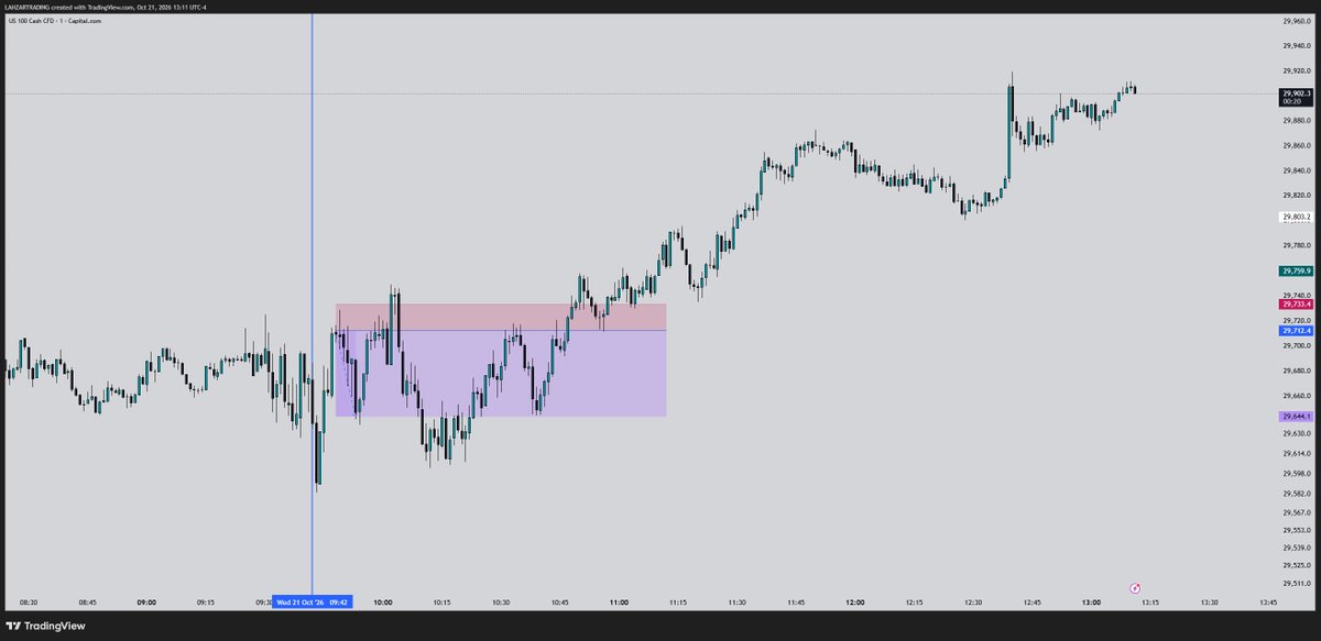 LAHZARTRADE's tweet photo. #US100  | +3.25R 🎯
The system triggered the trade after the blue vertical line, with spread taken into account.

Rule-based execution, controlled risk, and a setup that delivered +3.25R.

No chasing. Just following the system.📊 https://t.co/NtJL0q0Yyt