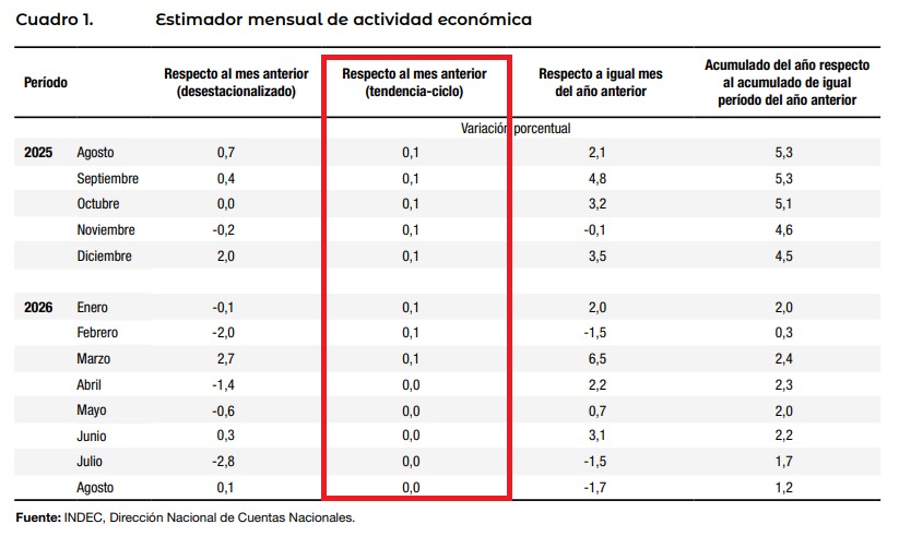 hernanletcher's tweet photo. Milei: “Si mira la serie del EMAE, usted va a ver que tiene mucha volatilidad, por eso nosotros hemos estado enfatizando sistemáticamente en el indicador tendencia-ciclo”

La tendencia ciclo: https://t.co/39do7GwCqb