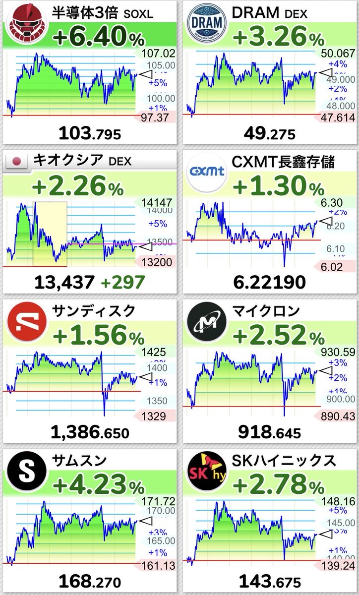 micron_girl's tweet photo. 10月22日（木）☀️|朝のメモリ速報

気持ち良い朝きちゃあ🤭🔥🔥🚀

🇺🇸 SOXL +6.40%
🇰🇷 サムスン +4.23%
🇺🇸 DRAM +3.26%
🇰🇷 SKハイニックス +2.78%
🇺🇸 マイクロン +2.52%
🇺🇸 サンディスク +1.56%

ここから連騰頼むううう🤗🔥🚀 https://t.co/Ee2XpYA14X