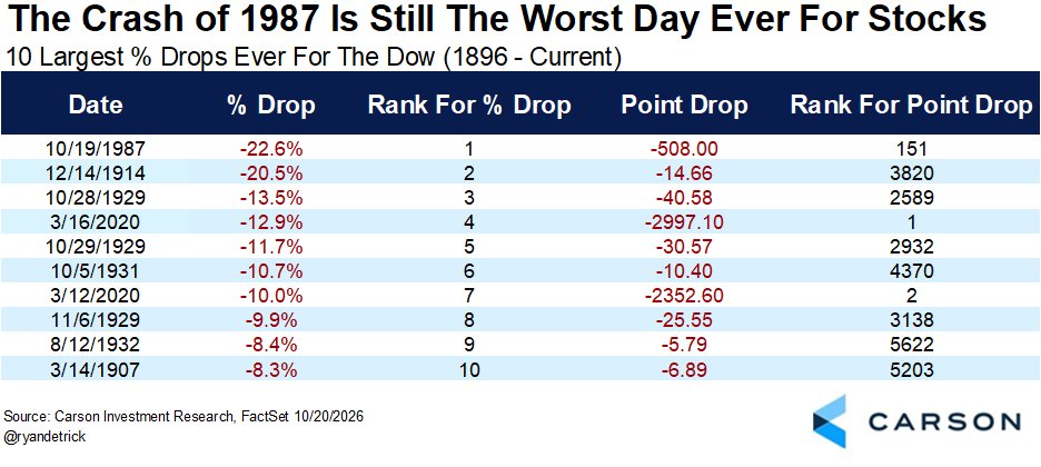 CarsonResearch's tweet photo. Oct 19, 1987 is still the worst day in Dow history by percentage, down 22.6%.

By points, that 508-point drop now ranks 151st. The Dow has already had 19 days this year that lost more than 508 points. https://t.co/ynjIp0dSiG