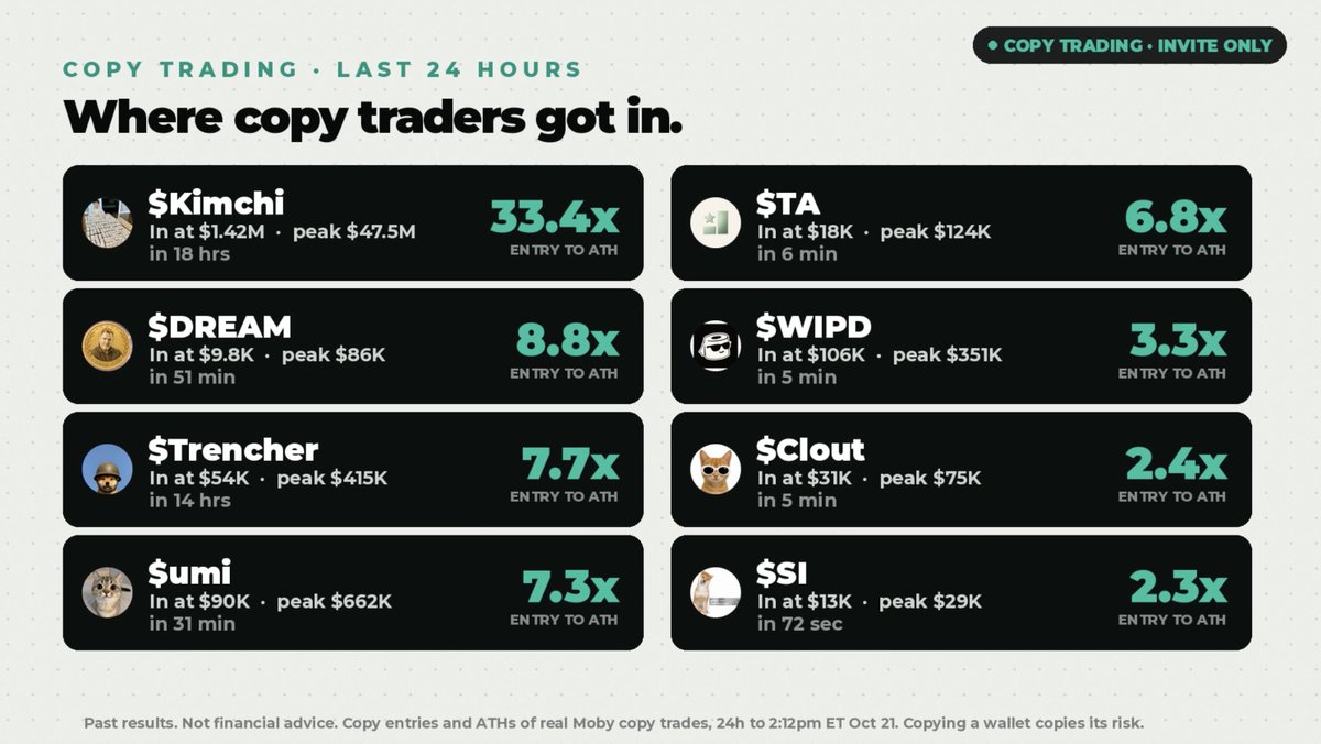 mobyagent's tweet photo. Copy Trading on Moby working as designed. 

Get into the runner of the day in your sleep 💤 https://t.co/ewoNkaNwbY