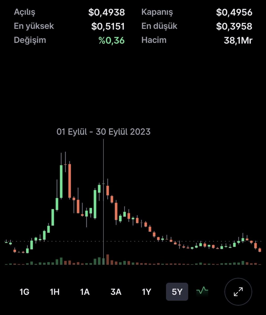asabiborsa's tweet photo. Dolar bazında eylül 2023 yılından bugüne bu hisseyi alıp tutan kimse kar etmemiş Bu yatırım felan değil bunun adını koyalım bu sistematik soygun. Bu hisselere vadeli kontrat açanda bu soyguna aracılık ediyor. Ancak ne anlatırsan anlat. Meydanı boş bulmuşlar. #odas #hisse #soygun https://t.co/h5rTzYKtom