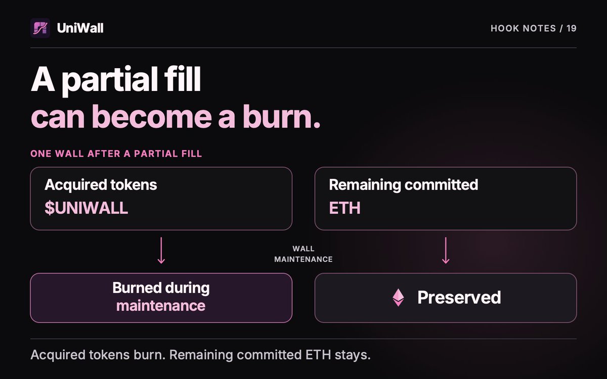 uniwallhook's tweet photo. A partial fill can become a burn.

Wall maintenance can burn acquired tokens from partial fills while preserving each wall’s remaining committed ETH.

Follow the cycle: https://t.co/8rYgKOEA9S

#uniwall #uniswap #hookv4 #hookwall https://t.co/qEgjoRAMwV