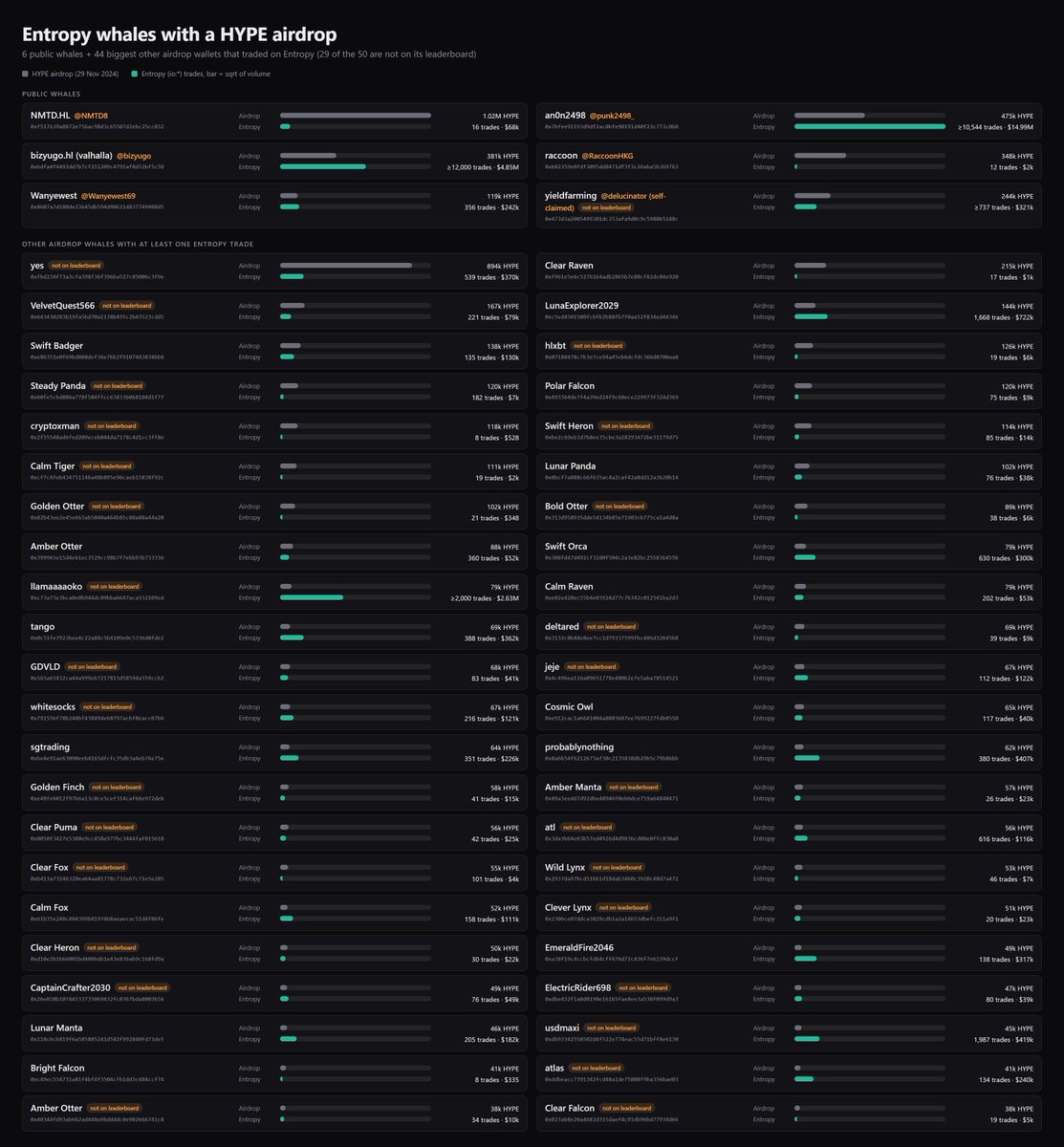devilonnn's tweet photo. Digging through the wallets of HYPE airdrop whales, I found something interesting about @entropyIO.

Many of them trade io markets, but most aren’t on the leaderboard and have no linked X. Only 6 are public: @NMTD8, @punk2498_, @bizyugo, @RaccoonHKG, @Wanyewest69 and @delucinator.

Besides the 6 public whales, I found at least 44 more wallets that traded on Entropy. 29 of these 50 aren’t on its leaderboard. Most just trade without drawing attention.

This concentration of whales makes you think, maybe they know something. The easiest way to get rich is to follow big capital.