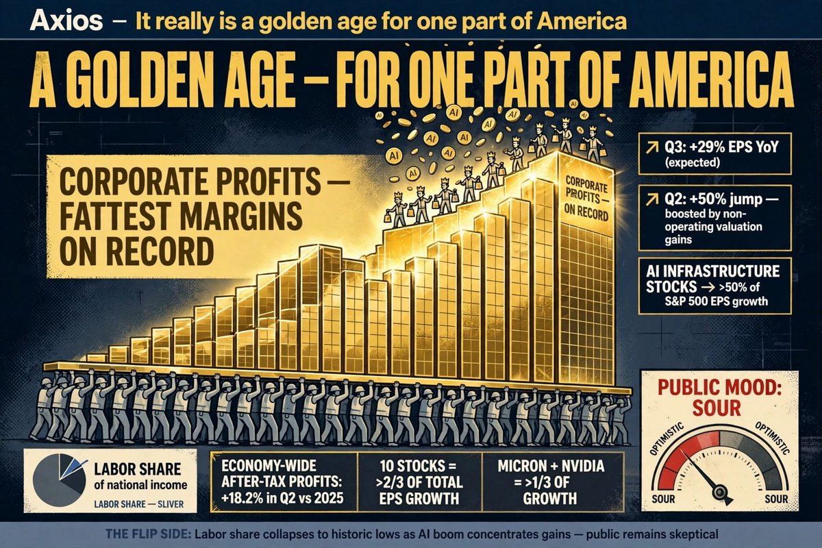 RobertCFried's tweet photo. #CorporateProfits #IncomeInequality #WealthInequality #WallStreet #MainStreet #WorkersShare #WagesAndBenefits #EconomicInequality #AIBoom #CorporateAmerica #ProfitMargins #WorkersRights #SharedProsperity #TwoEconomies https://t.co/Q7as3GWzJF
