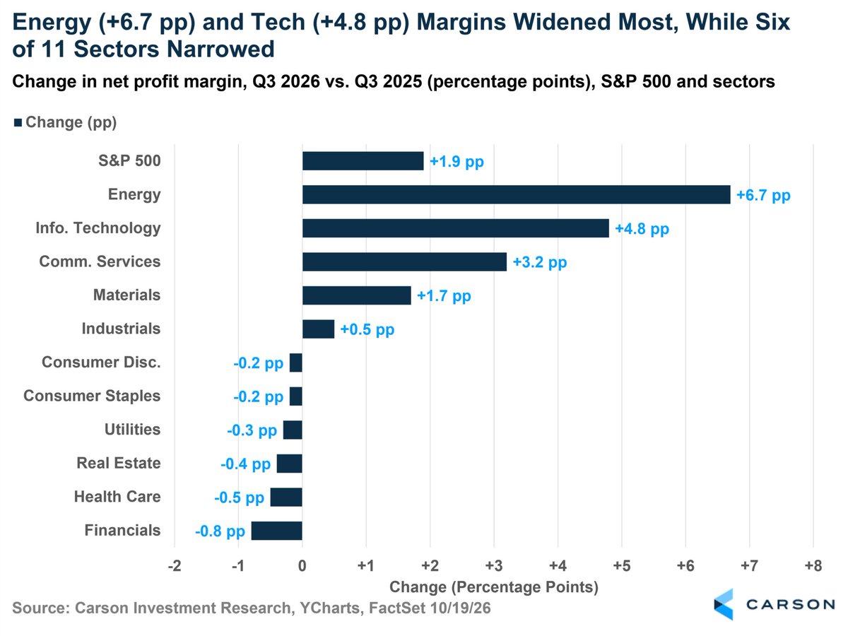 CarsonResearch's tweet photo. The extra profit shows up in margins. Energy’s are up 6.7 points from a year ago and Tech’s 4.8, while 6 of 11 sectors keep less of each sales dollar.

Shortage profits tend to last until supply catches up, and much of the AI boom is an effort to catch supply up. https://t.co/jxljQ9M3uZ