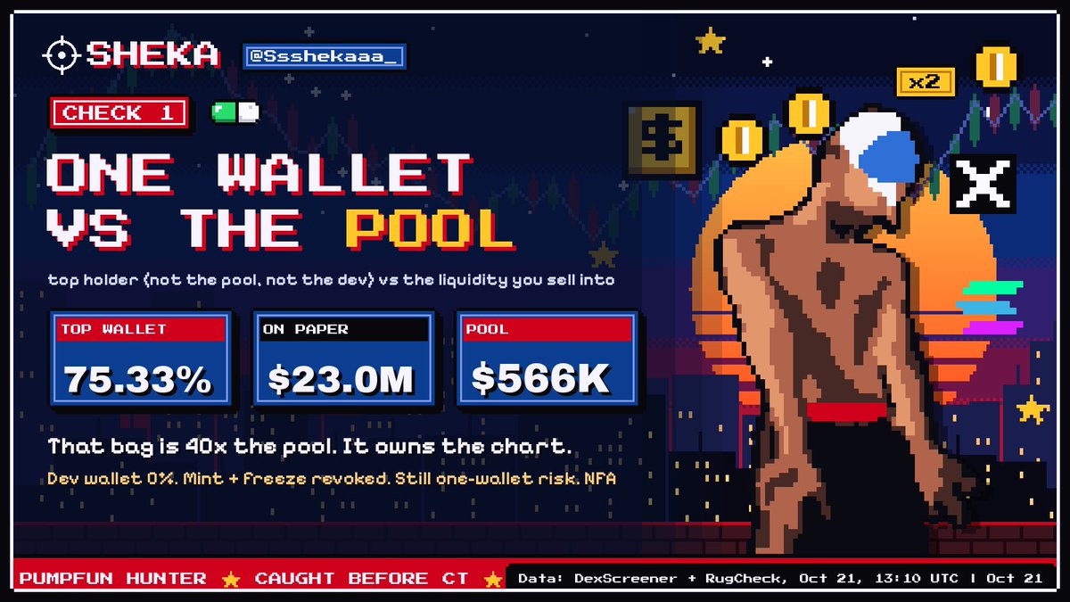 Ssshekaaa_'s tweet photo. $KIMCHI went from bonding to a $30.6M MC overnight

one wallet holds 75% of supply. the pool holds $566K

that bag is 40x the liquidity. dev at 0% doesn't make it safe

copycat "Kimchi Coin" did $12.8M volume. now $18K, -99.8%

famous name, same checks. what do you check first? https://t.co/X4nLIwREC8
