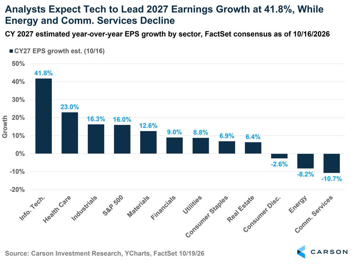 CarsonResearch's tweet photo. Analysts are betting the other way. They expect Tech earnings to grow 41.8% in 2027 and Energy to fall 8.2%, so the chip shortage keeps paying, and the oil windfall fades.

Harry takes that with a grain of salt. Estimates over a year out tend to start high and come down. https://t.co/5y12K9oc1r