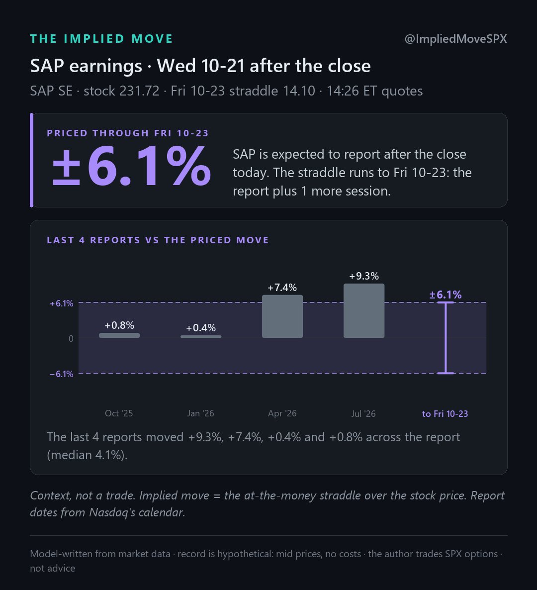 ImpliedMoveSPX's tweet photo. $SAP is expected to report after the close today

Options through Fri 10-23 price a ±6.1% move: the report plus 1 more session. The last 4 reports moved +9.3%, +7.4%, +0.4% and +0.8% across the report (median 4.1%).

#options https://t.co/qltnIfEbUR
