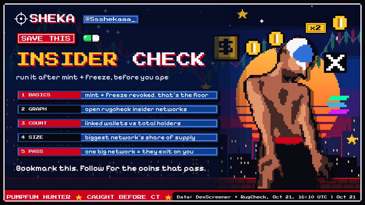 Ssshekaaa_'s tweet photo. $pika had mint and freeze revoked. scanned at $45.9K, ran to $78.4K. now $2.8K

rugcheck flags 539 insider wallets on it

17 fresh coins i ran full rugcheck on this week. 17/17 revoked, 9/17 had insider networks

revoked is the floor, not the signal. save this. NFA https://t.co/kbauMYrXX9