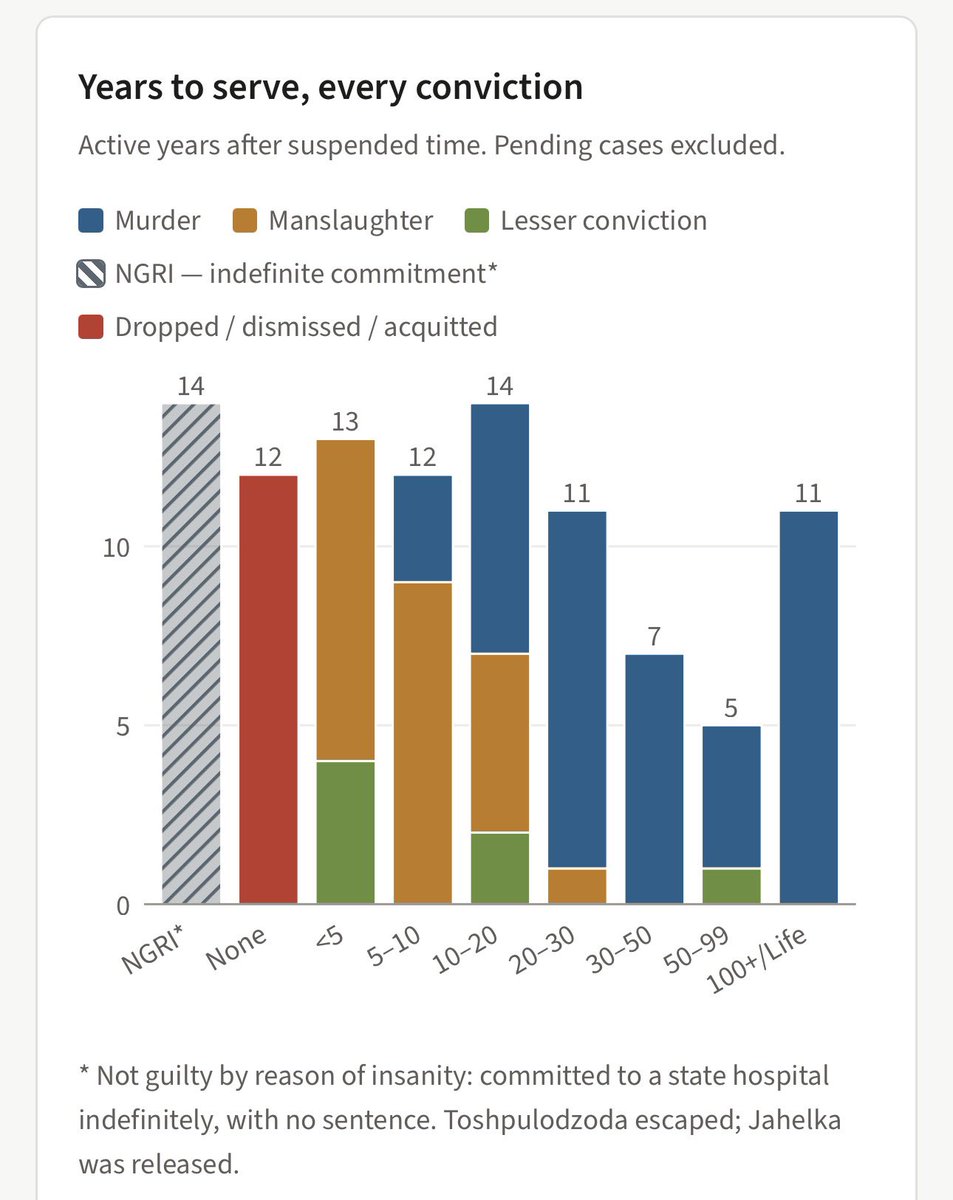 TheDMVLive's tweet photo. A chart of ‘years to serve, per conviction:’ https://t.co/GfyAXslFWk