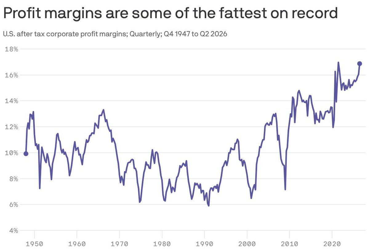 RobertCFried's tweet photo. #CorporateProfits #IncomeInequality #WealthInequality #WallStreet #MainStreet #WorkersShare #WagesAndBenefits #EconomicInequality #AIBoom #CorporateAmerica #ProfitMargins #WorkersRights #SharedProsperity #TwoEconomies https://t.co/lFI81keoO8